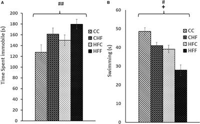 Dietary Exposure to Excess Saturated Fat During Early Life Alters Hippocampal Gene Expression and Increases Risk for Behavioral Disorders in Adulthood